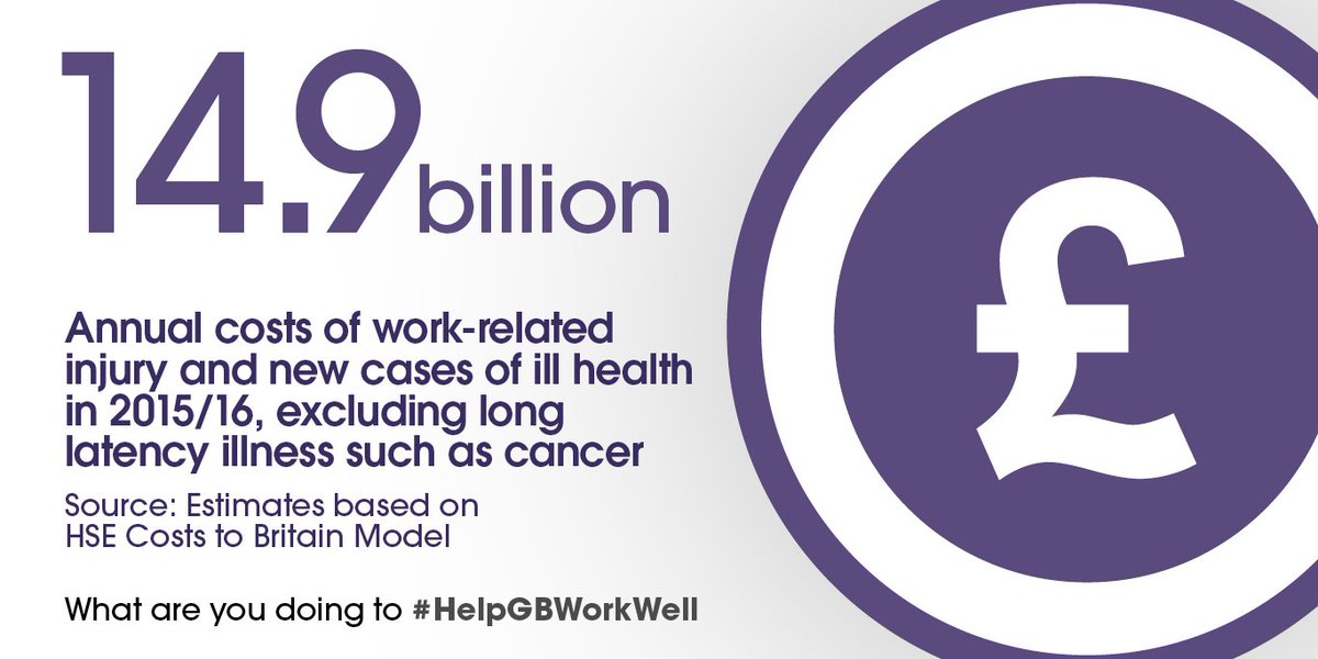 In 2016/17 workplace injury and ill health cost Britain £14.9bn. More on our latest stats here: bit.ly/1esMtef #HelpGBWorkWell