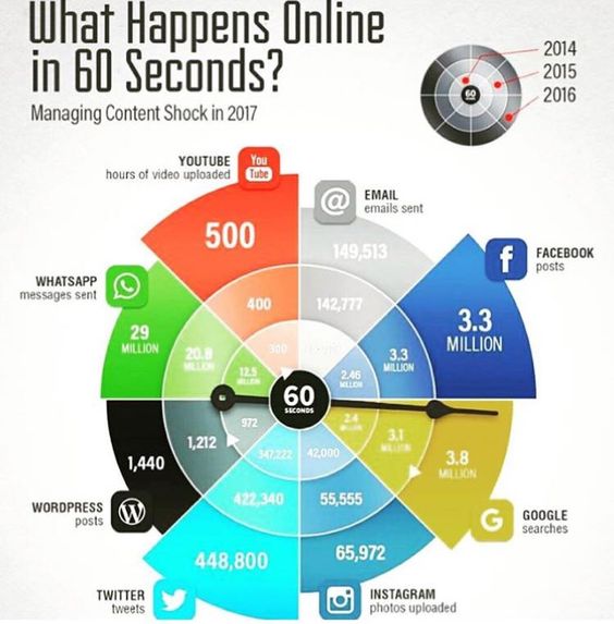 Ever wonder what happens online in one minute?
The answer is here and the power of social media is evident. #socialmedia