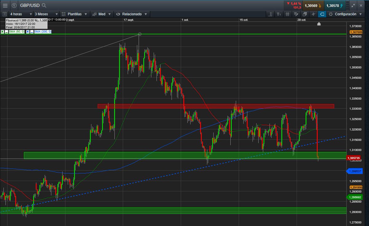 EducaFinanzas's tweet photo. FOREX. GBPUSD. Tenemos al par en zona de soporte. A mí, para largos me gusta más la zona de 1,28 y 1,26. Aún así observamos en esta zona https://t.co/gRfeFNiwYe