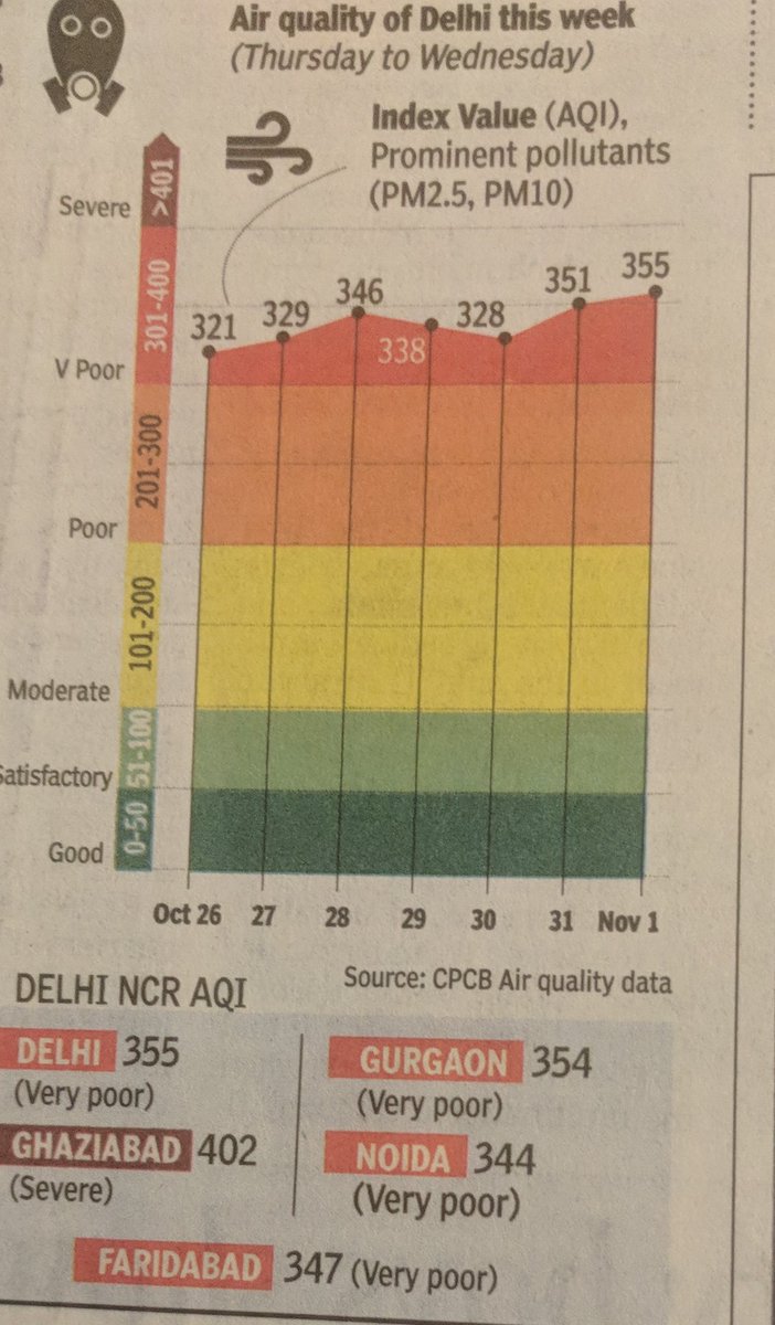 We banned crackers but they are still bursting them which is polluting air quality.