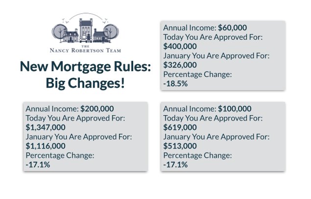 MQuisRealtors's tweet photo. Big changes occurring with the new mortgage rules. Contact us if you have any questions! 

#realestate #mortgage https://t.co/Y53Z224dj6