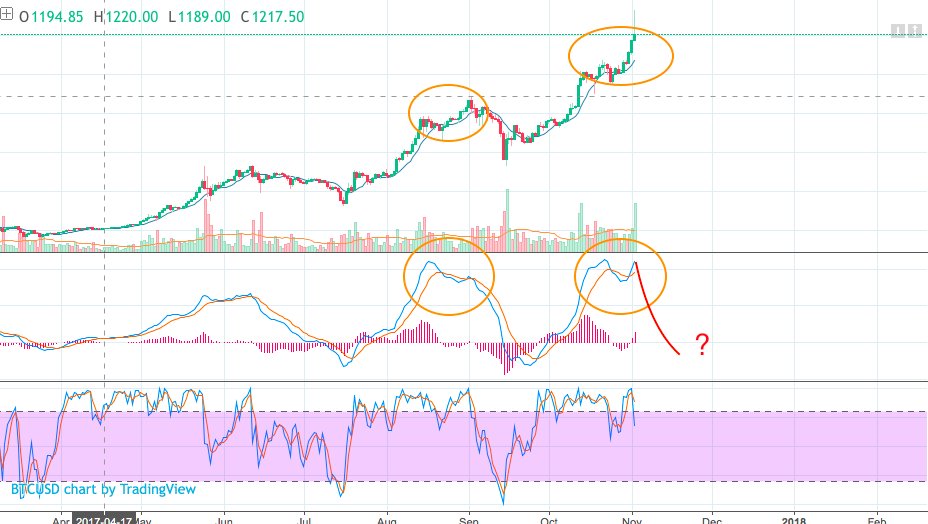 Is it time for a big short? 
#bitcoin #BTCUSD