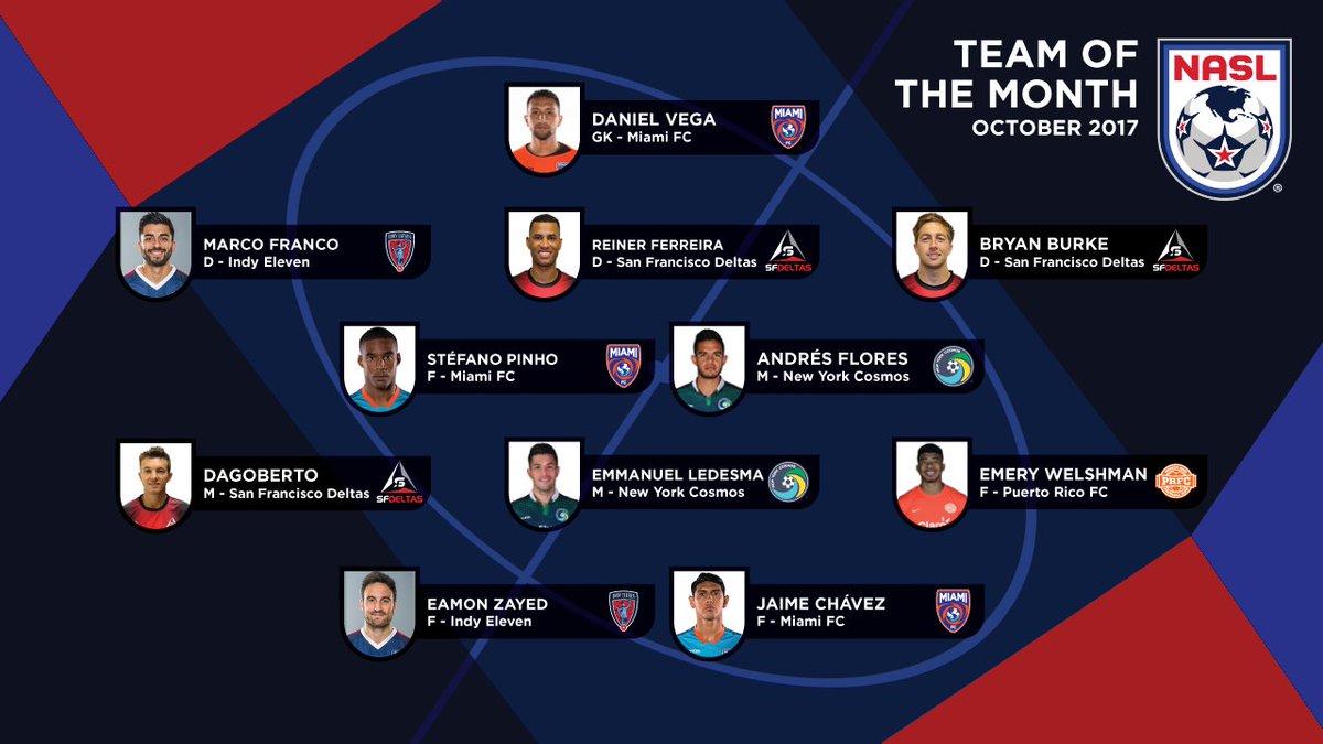 📰 | Welshman entra al Equipo del Mes de octubre por su desempeño en el final de la temporada. 💪 #SomosNaranja

MÁS: nasl.io/RjeFXFk45