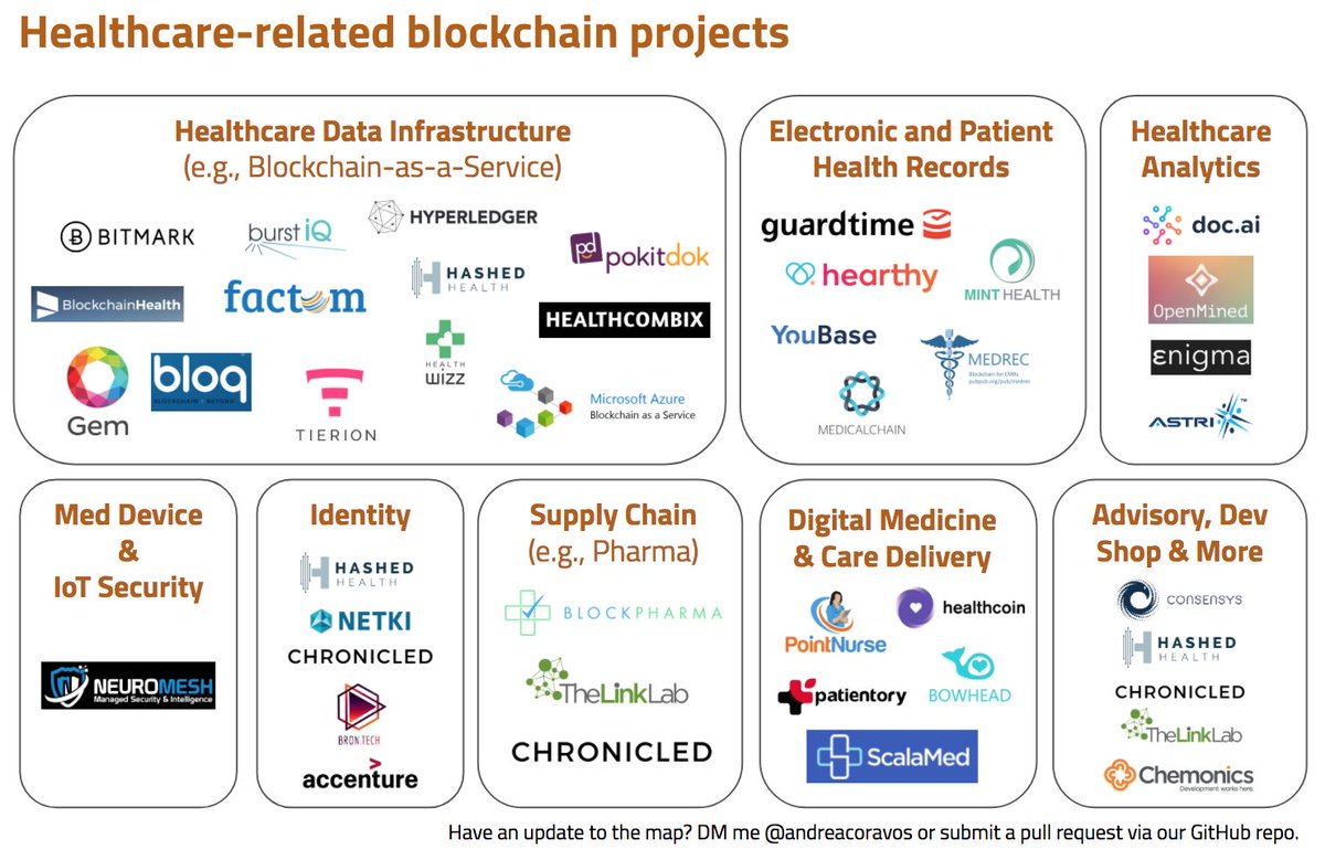 AndreaCoravos's tweet photo. Running an experiment: we're open-sourcing our blockchains-for-healthcare map. Are we missing any projects? https://t.co/yxrAqryHQ0 https://t.co/xYqA1uN06i