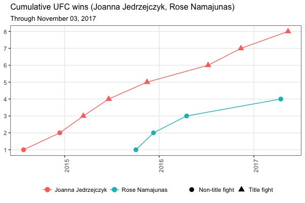 MMAGraphs's tweet image. Joanna Jedrzejczyk, Rose Namajunas cumulative UFC wins