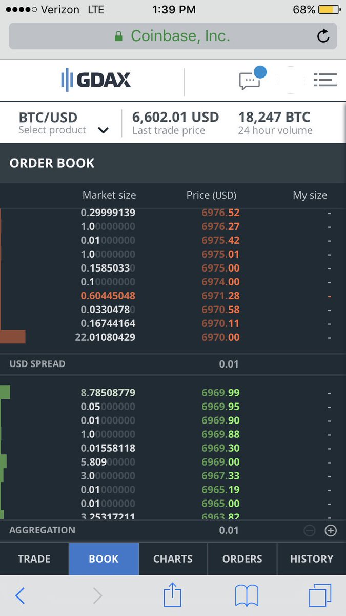 bitcoinwhistle's tweet photo. @GDAX @brian_armstrong @coinbase You know your last price is really buggy on the UI? Also, need to refresh the page to see the proper chart. https://t.co/5EDUWIwcSB