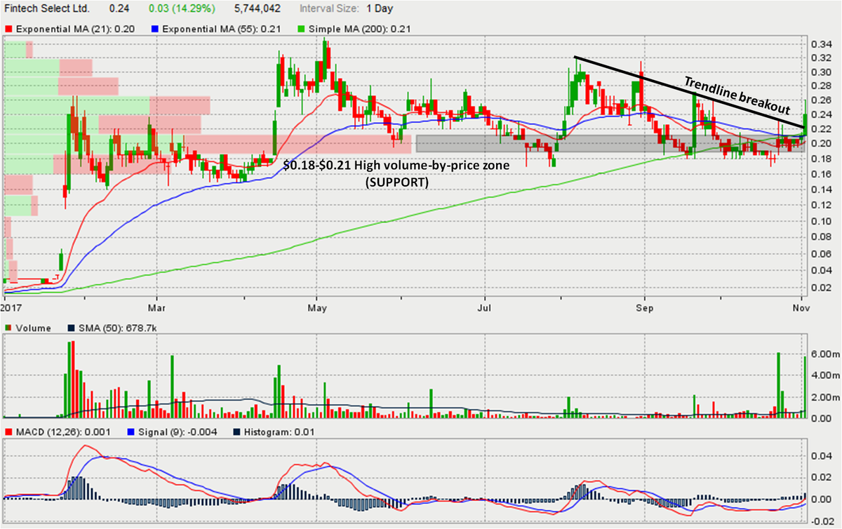 Ftec Chart