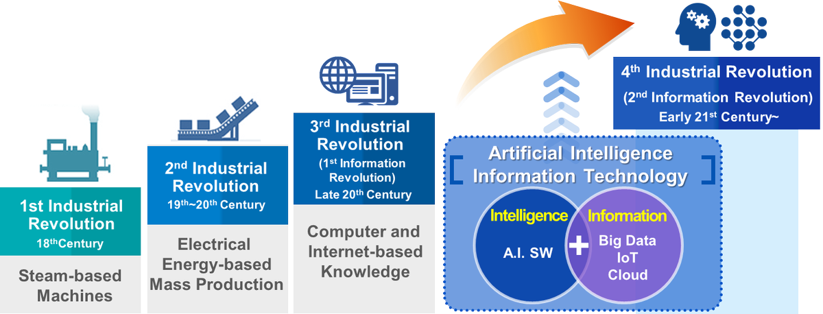 VoiceFoundry's tweet photo. Are you ready for the 4th industrial revolution? #AWS and #Voicefoundry can help get you there. https://t.co/uAvb1n2Gv3