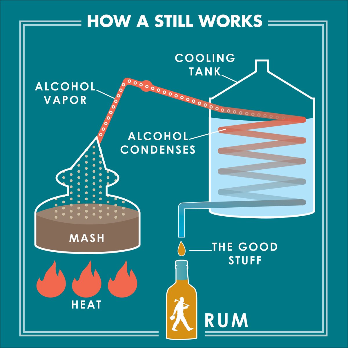 SL_distillery's tweet photo. He had a little Still, I had a little bit bigger Still. It really wasn't a competition but you know how that kind of thing gets -Dan Davis💡 https://t.co/Rutr3rT4N8