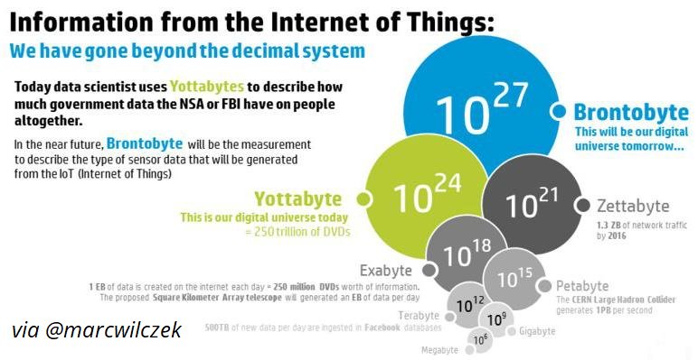 MarcWilczek's tweet image. From #Yottabyte to #Brontobyte: The mind-blowing #bigdata growth put into perspective.

#DataScience #DataGovernance #InternetofThings #IoT
