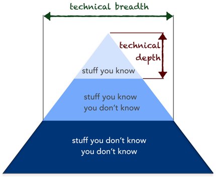 java's tweet image. How software architects can balance technical proficiencies with an appropriate mastery of communication.

oreilly.com/ideas/becoming…