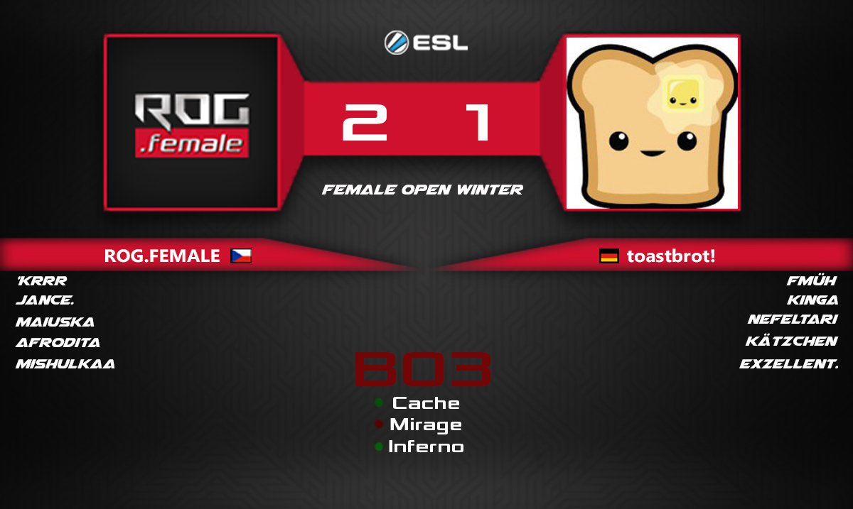 After an exhausting and exciting fight on the third map (de_inferno), we won 2: 1 on maps! 🎉