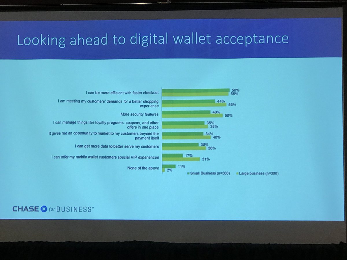 TOPS_PT's tweet photo. Digital wallets &amp; small biz, who is using them? Challenges? Thoughts? Would love to hear from other small biz’s. #ChaseForBiz  @PTDANF https://t.co/6TaP0mGgEB