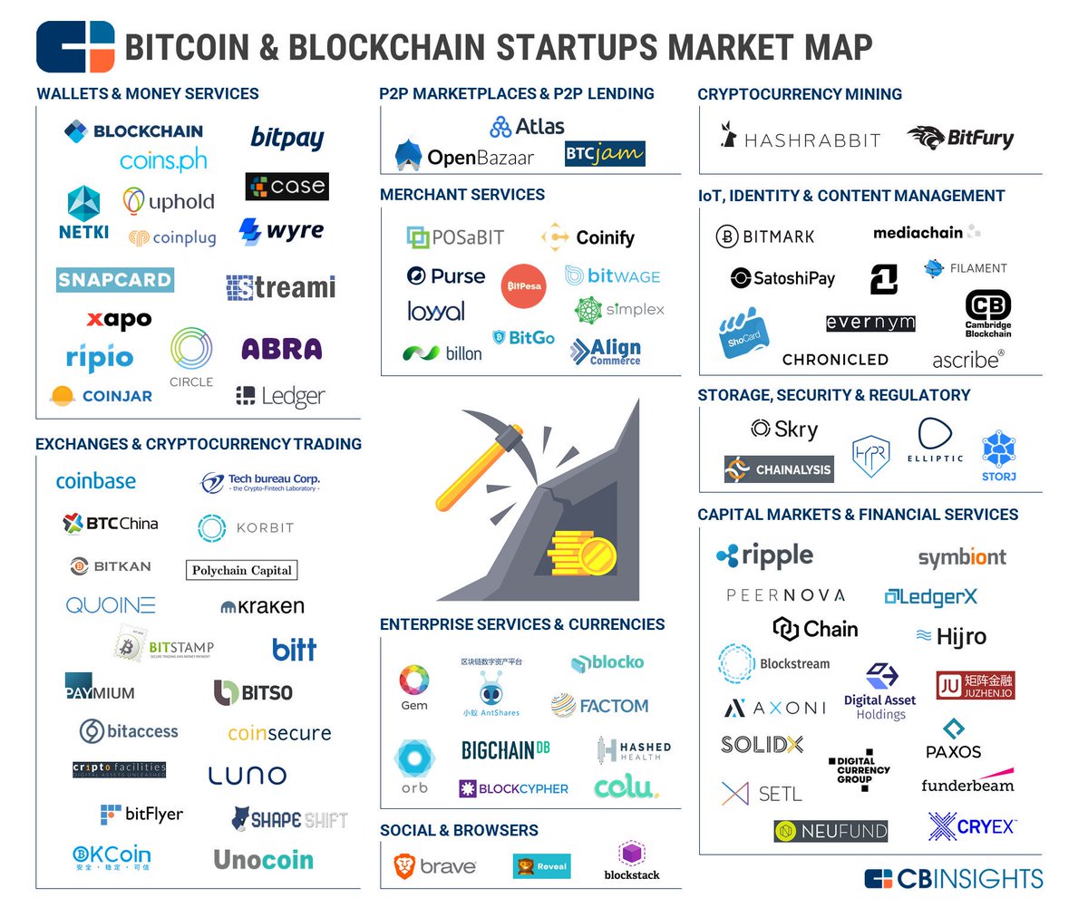 Bitcoin & #Blockchain #Startups Market Map https://t.co/kuWCqiN6AI by  @CBinsights #Fintech #P2P #Finserv #IoT #BigData #Cloud #SocialMedia