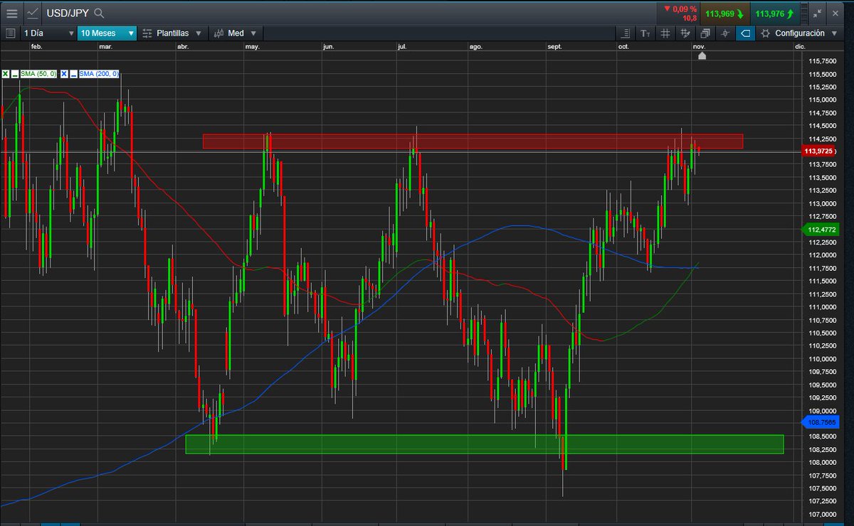 EducaFinanzas's tweet photo. FOREX. USDJPY. Amplio lateral. Entrada agresiva en corto con stop cercano. Lo correcto esperar ruptura arriba o confirmación de cortos https://t.co/dW6N6v062C