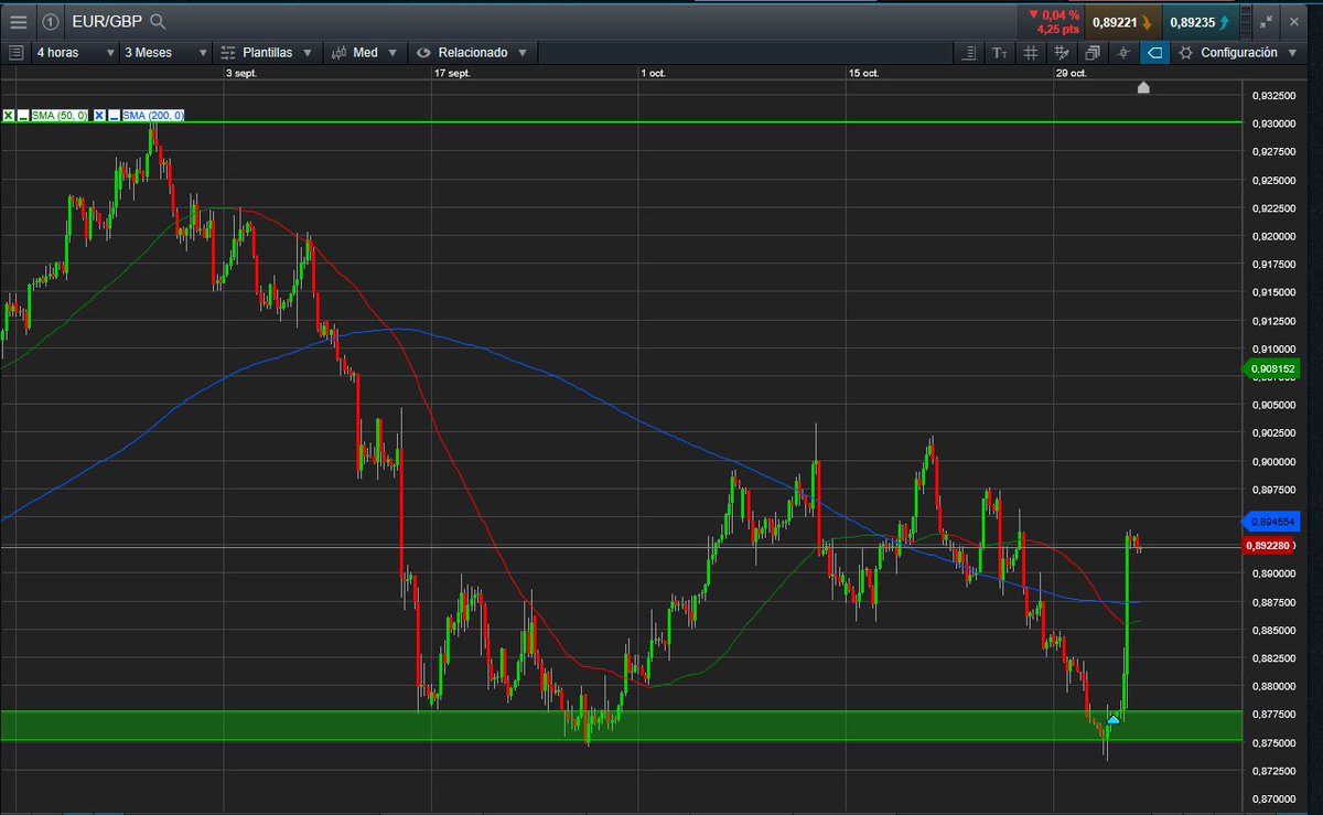 EducaFinanzas's tweet photo. FOREX. EURGBP. NZDUSD. Pequeñas posiciones funcionando, Objetivo dejarlas correr hasta el infinito y.... https://t.co/goQ9saqjhT