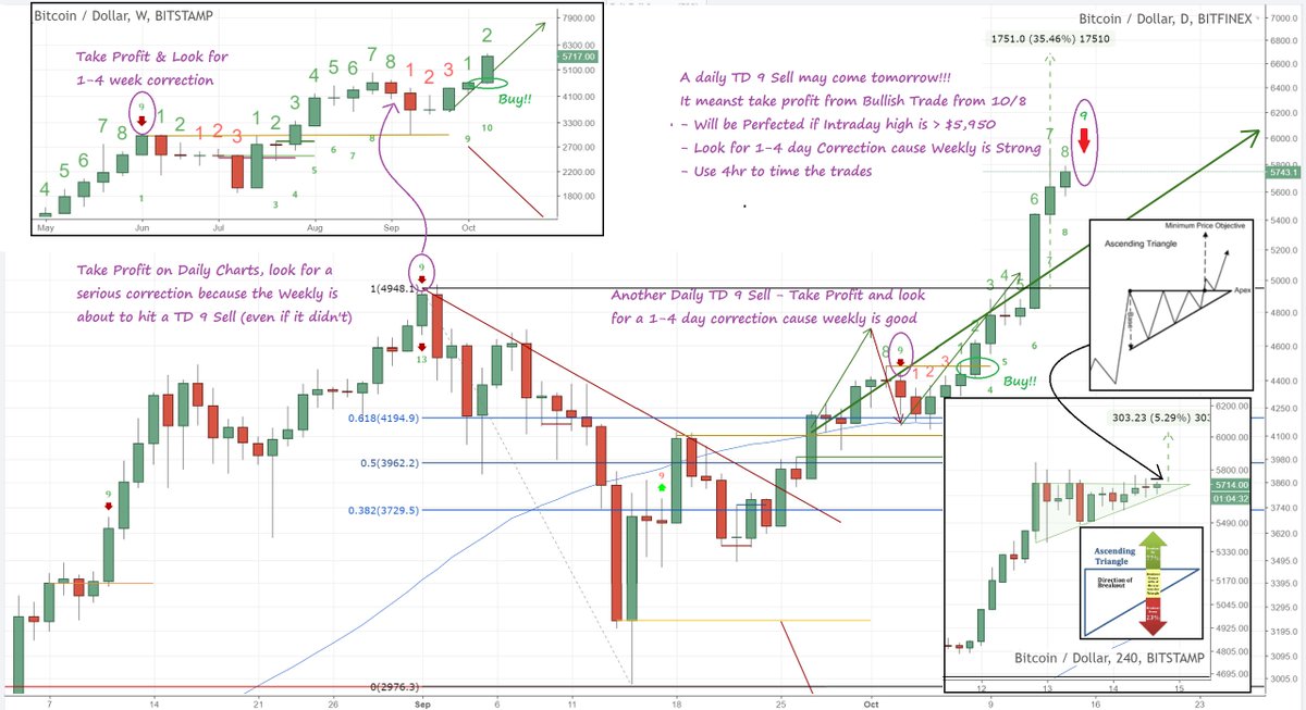 Demark Chart