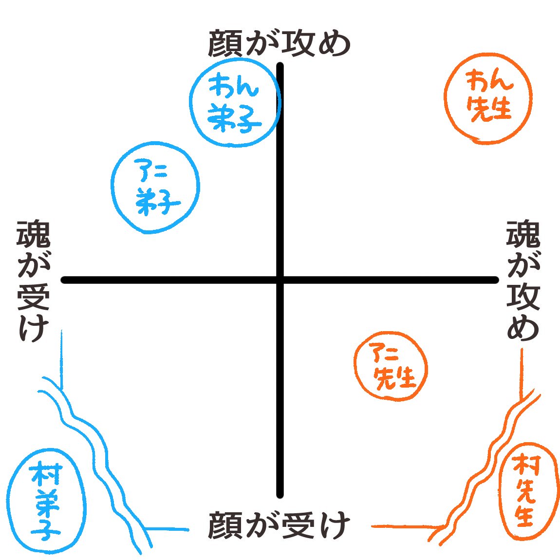わn師弟はどっちも顔が攻め
アニ師弟はそれぞれが程よい位置
村師弟はどっちもぶっちぎり

>RT 