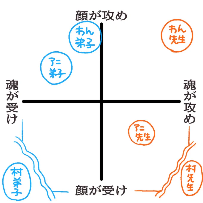 わn師弟はどっちも顔が攻め
アニ師弟はそれぞれが程よい位置
村師弟はどっちもぶっちぎり

>RT 