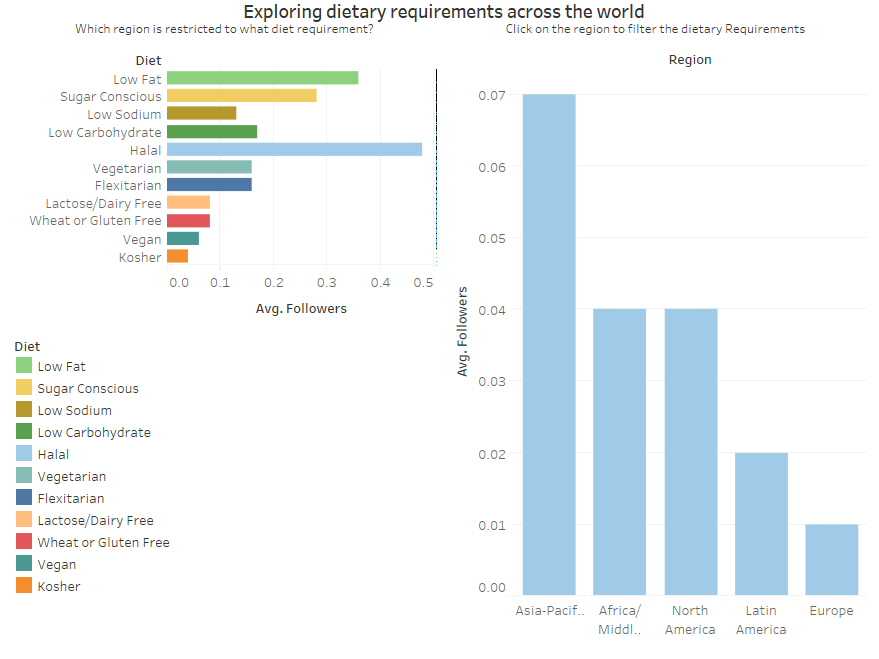 webranz's tweet photo. A great first #MakeoverMonday in the office. Some nice visuals on the dietary requirements!
Next week we'll do the official one! https://t.co/iboC7h9yEN