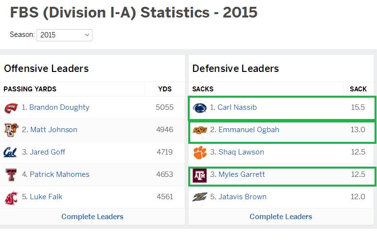 CLEVELOVE1's tweet photo. Well, you can't say they weren't trying to hit a home run with these picks.
#StatLeaders
#SackLeaders
#CLEVELAND #BROWNS https://t.co/7bhC51e2fZ