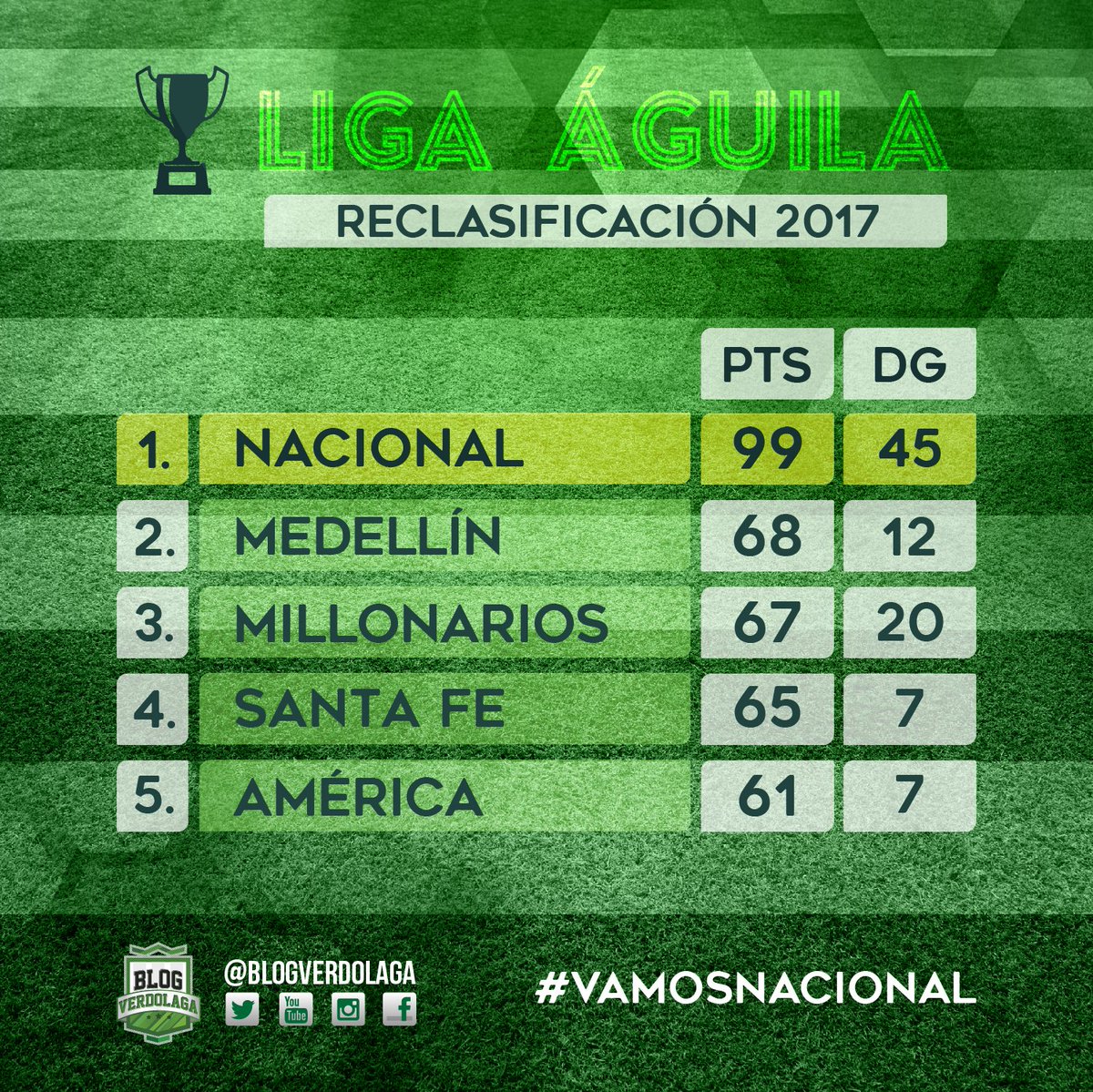 BlogVerdolaga's tweet photo. Actualizamos la tabla de Reclasificación 2017. #NacionalDaleCampeón https://t.co/iSatKqkPTc