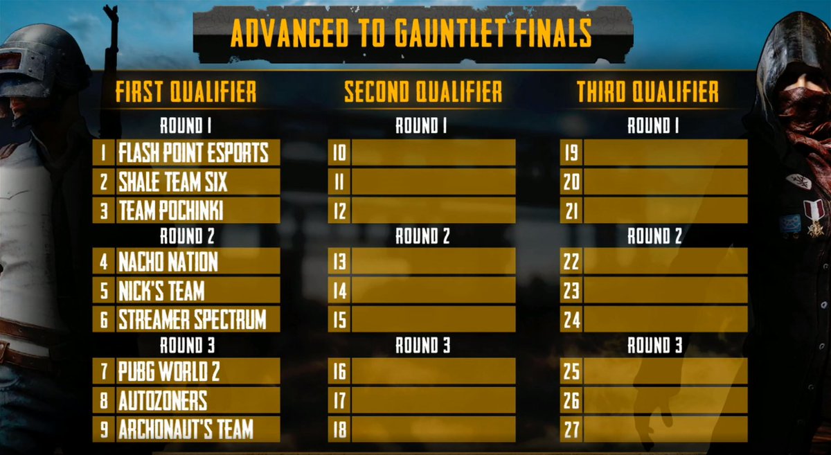 DS_Synchro's tweet photo. Here's the results of tonight's @WatchMixer #PUBG 1st Qualifier. Good games and congratulations to everyone going to finals! #MicrosoftNYC https://t.co/fLV7Lbif5G