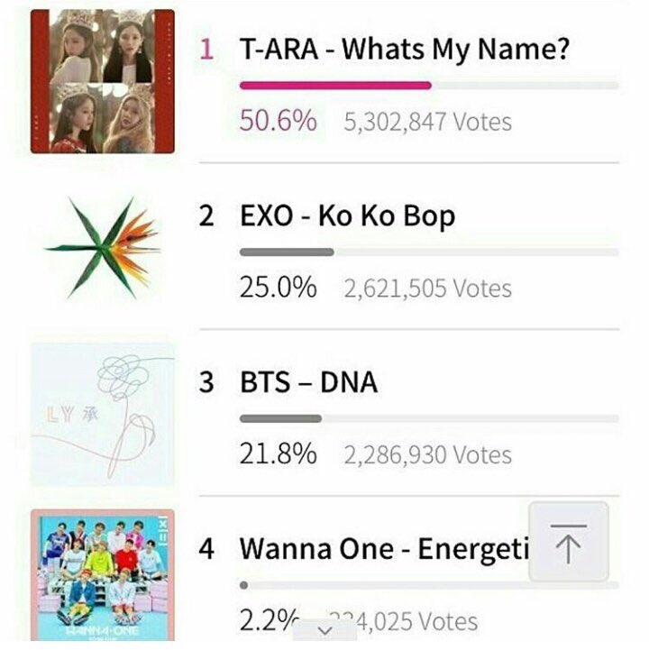buteracypher's tweet photo. They took millions of votes from BTS but the Mwave chart in which we voted w/ the same accs is fine. They just took 4.5M from T-ara #MNET_설명 https://t.co/d67nl6oSIq