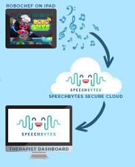 speechbytes's tweet image. Are you spending lots of time creating homework activities and never knowing if your students have practiced? Let SpeechBytes help!