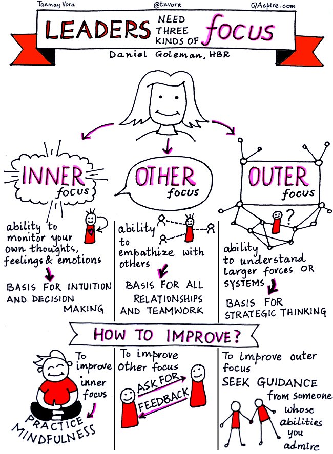 tnvora's tweet photo. Leaders need 3 kinds of focus: Inner, Other and Outer (by @DanielGolemanEI https://t.co/jBHwpBApCv #sketchnote #leadership #fb https://t.co/fdAtFjEW2G