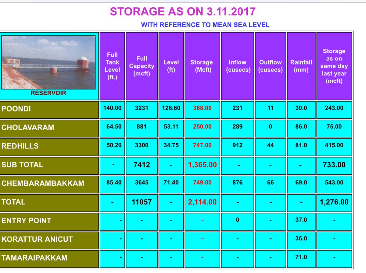 sathishmsk's tweet photo. #ChennaiRains Lakes Level after yesterday’s heavy rain. Absolutely no need to panic as of now #UpdatedToday https://t.co/CmDZmll0Xy