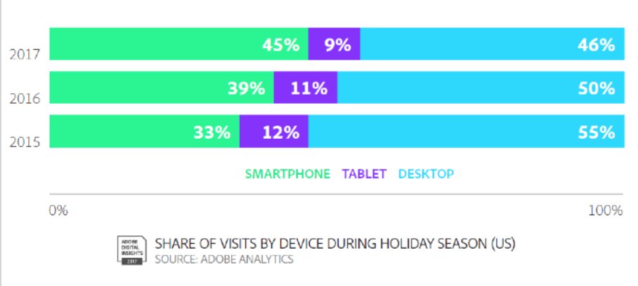 TechCrunch's tweet photo. Mobile holiday shopping visits in U.S. will surpass desktop for first time https://t.co/x9HM1C5B0d https://t.co/2nNcgKNGUI