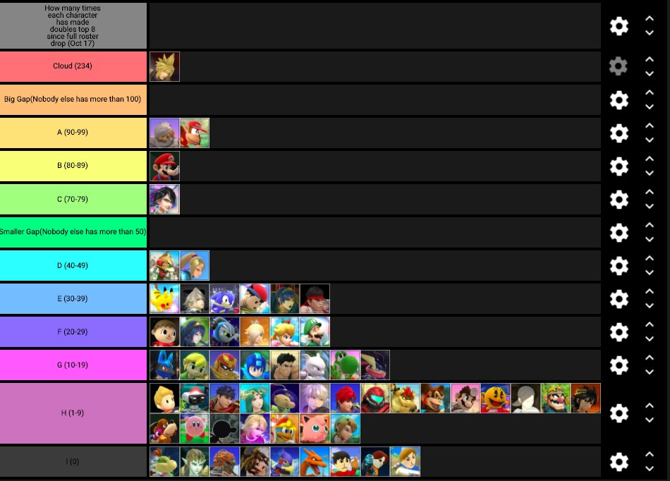 AngelSeraphy_'s tweet photo. How many times each character has made top 8 at doubles majors, updated for October. RTs appreciated!
#BanCloud https://t.co/UKwJ3F3X6K