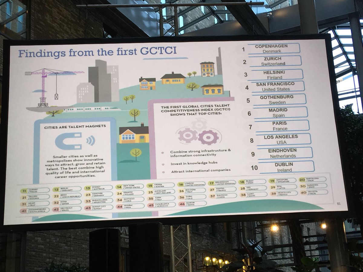 zesteerenee's tweet photo. ‘Cities are talent magnets’.  Prof. Bruno Lanvin @INSEAD Here are the best right now and they are not always the usual suspects. #CCevent17 https://t.co/hpuBx3m2X8