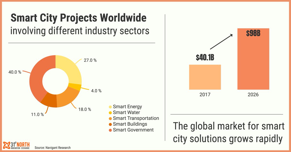 31N_Innovation's tweet photo. The global market for #smartcity solutions is expected to reach $98 billion by 2026 https://t.co/7sMl7IaCNT