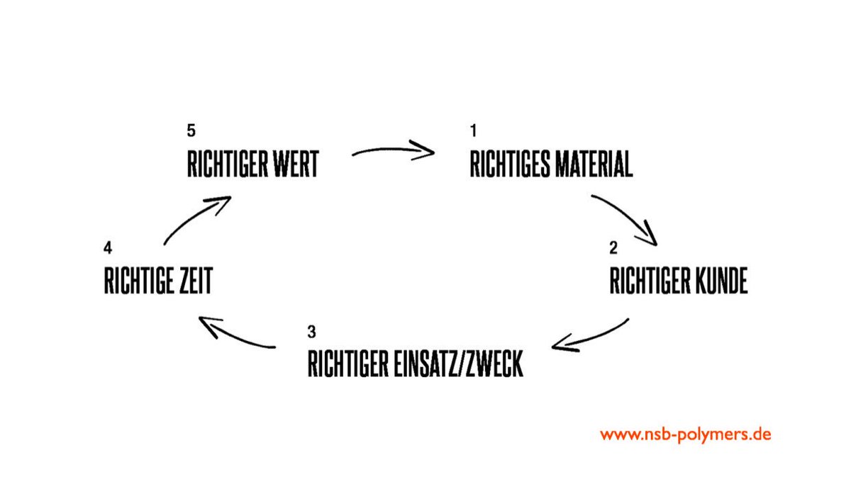 nsb_polymers's tweet photo. Wir handeln für Ihren #Erfolg! Ihr #Vertriebspartner für #Kunststoffe und wiederverwertbare #Rohstoffe nach #Afrika &amp; in den #MittlerenOsten https://t.co/7mu2qdrH39
