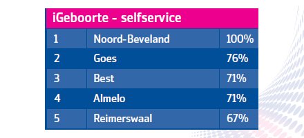 PinkRoccade's tweet photo. De nieuwe websites in @bevelanden lijken vruchten af te werpen: 3 gemeenten in top 5 geboorte! https://t.co/LinnPs51Jm #LSG17 ^SZ https://t.co/qjE45Zuzh8