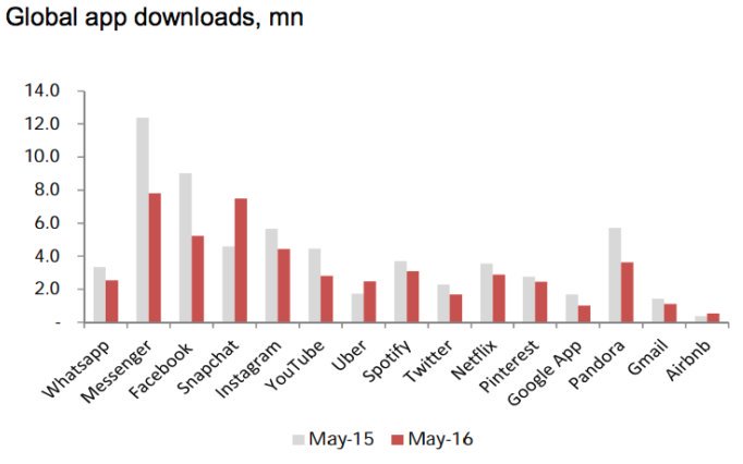 hBarcellos's tweet photo. More than 60% of today's mobile apps = ZERO downloads, and falling. #mobilemarketing #digitalization #pwa #fintech  https://t.co/QMEAjF6gCj https://t.co/tThlpDJWbM
