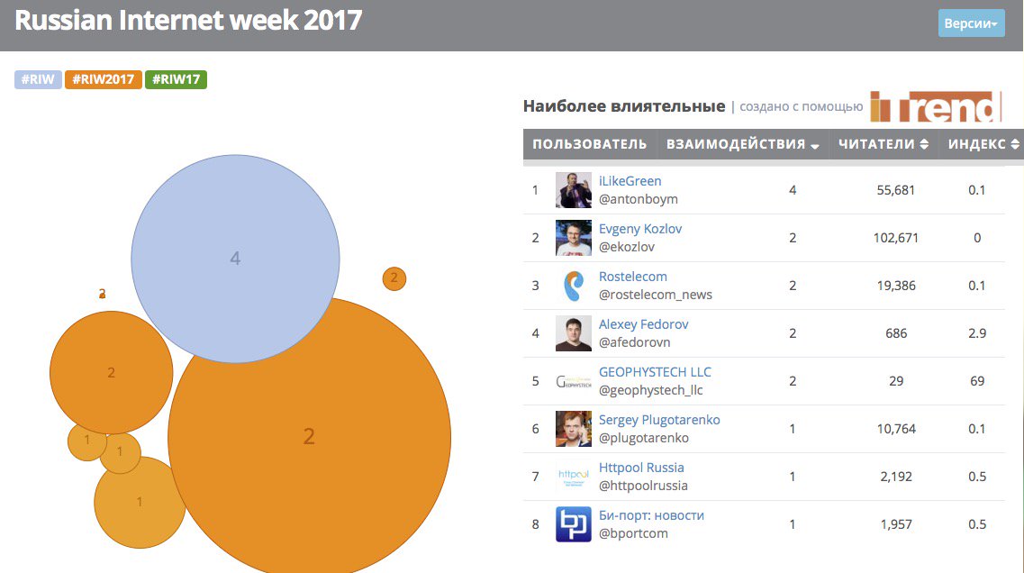AntonBoym's tweet photo. СЕГОДНЯ НАС можно видеть на 1ом месте по охвату аудитории и влиянию в соцсети по результатам 2 ноября для #RIW2017 #Riw #ISR2017 по данным @iTrendHQ
Integrated Systems Russia 2017 #digitalsignage https://t.co/h8YcYFBLwi