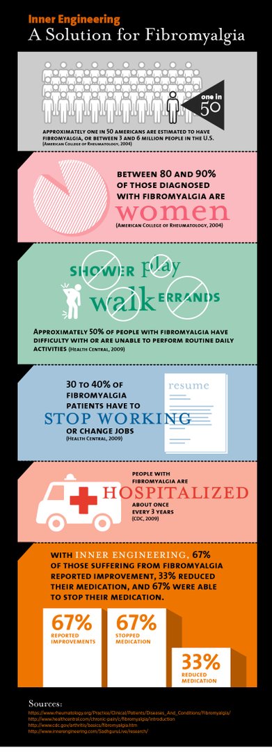 IshaUSA's tweet photo. Stats on how #yoga &amp; #InnerEngineering can aid in reduction of #Fibromyalgia.

#Sadhguru #AlternativeMedicine 

==>> https://t.co/T9yCE1iCw1 https://t.co/smigs8fBwa