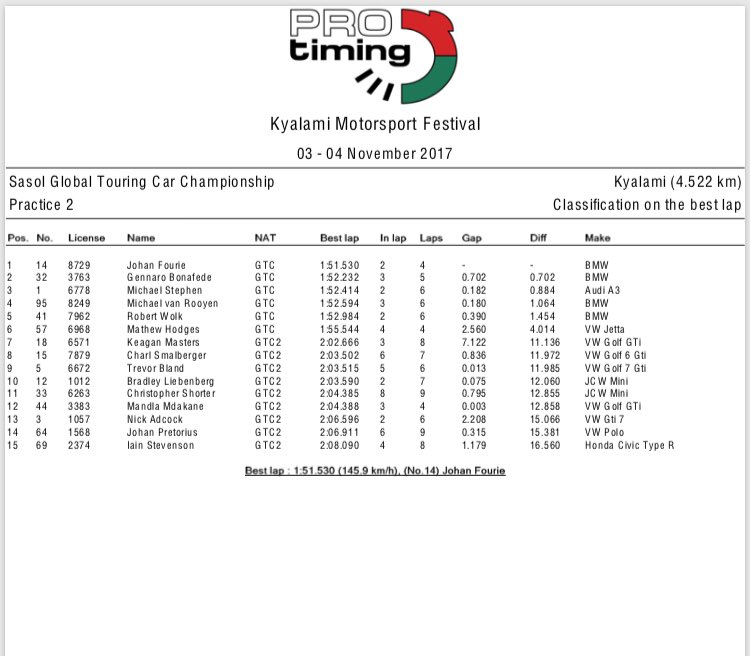GTCmotorsport's tweet photo. Top of FP2 for #JF14, great work! #KM18 the man to beat in #GTC2 #sasolgtc #racing #motorsport #fastcars https://t.co/p3PHJgI3N0
