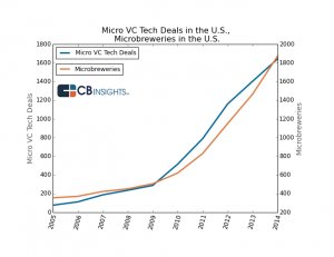 AngelCapital's tweet photo. Is Denver the #3 U.S. Location for Micro Venture Capital? https://t.co/gBJSA5yDwC #MicroVc #angelinvestor #venturecapitalist #2017CCC https://t.co/Syq7OO38t5