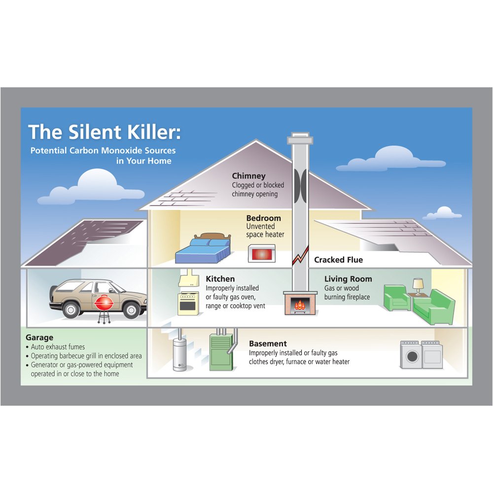 Barrie_Fire's tweet photo. Know the sources of carbon monoxide.  Prevent CO and install CO alarms. #COWeek2017 FMI: https://t.co/MzDoLkvBDl https://t.co/ue8byWjwrQ