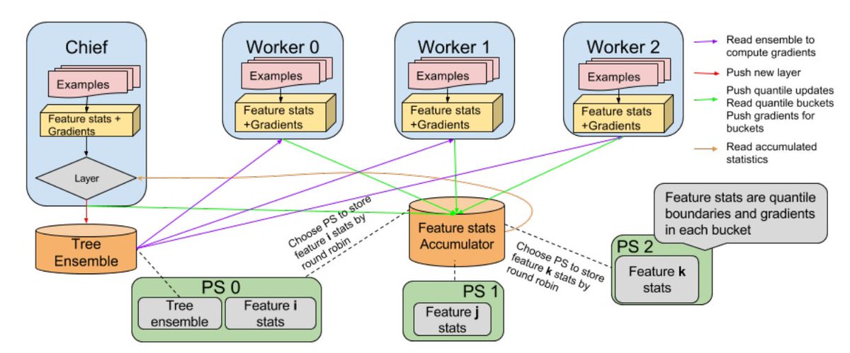 New #GradientBoosting implementation in <a href="/TensorFlow/">TensorFlow</a> is designed to work on data that do not fit into memory arxiv.org/abs/1710.11555…