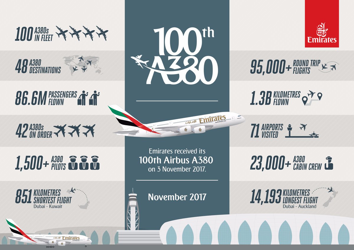 Retweet this #Emirates100A380 infographic for a chance to win an Emirates @Airbus A380 1:200 scale model.