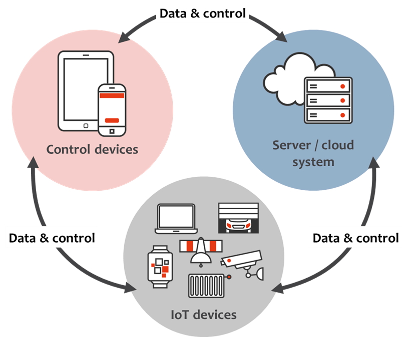QueryHome's tweet photo. IoT management at the Network’s Edge https://t.co/WmmjguMjKr #iot  #Hackers #Defstar5 #MakeYourOwnLane #InfoSec #AI #Bots #IoT #5g #IIoT 💻 https://t.co/tRCuW8BGri