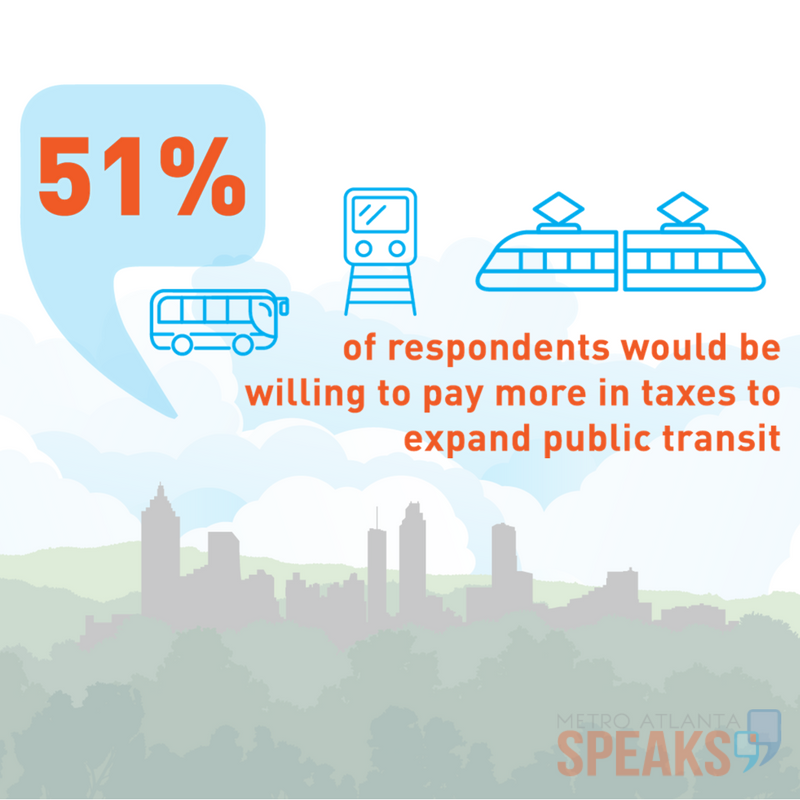 Nearly ½ metro #ATL says best fix to #traffic problems is to expand public #transit. #SORB17 <a href="/mslaurabliss/">Laura Bliss</a> @Schmangee <a href="/paulkrugman/">Paul Krugman</a>