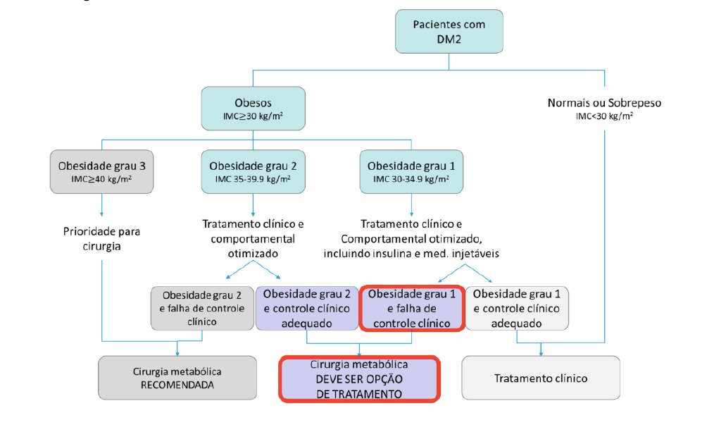 elkadre's tweet photo. Metabolic Surgery for T2D, 30 < BMI <35 kg/m2, #CFM #SBCBM #CBC #CBCD #diabetes https://t.co/eraUdkS9d3
