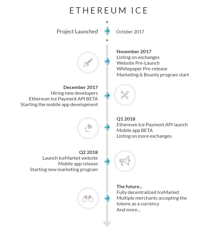 EthereumIce's tweet image. Take a look at our released roadmap!