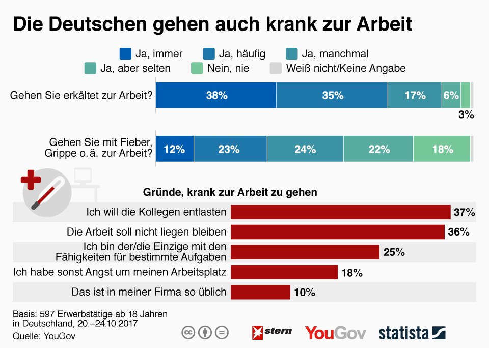 Timo_Henssler's tweet photo. #BGM 4.0: Warum sich so viele Mitarbeiter krank zur Arbeit schleppen.. wer will schon Unterstützung von hustenden und schniefenden Kollegen? https://t.co/c5zh7uJ8in